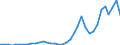 Flow: Exports / Measure: Values / Partner Country: World / Reporting Country: Sweden