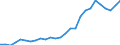 Flow: Exports / Measure: Values / Partner Country: World / Reporting Country: Austria