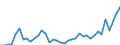 Flow: Exports / Measure: Values / Partner Country: World / Reporting Country: Denmark