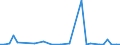 Flow: Exports / Measure: Values / Partner Country: World / Reporting Country: Greece