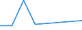 Flow: Exports / Measure: Values / Partner Country: World / Reporting Country: Israel