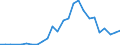 Flow: Exports / Measure: Values / Partner Country: World / Reporting Country: Latvia