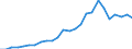 Flow: Exports / Measure: Values / Partner Country: World / Reporting Country: Slovakia