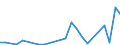 Flow: Exports / Measure: Values / Partner Country: World / Reporting Country: Slovenia