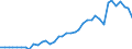 Flow: Exports / Measure: Values / Partner Country: World / Reporting Country: Spain