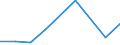 Flow: Exports / Measure: Values / Partner Country: World / Reporting Country: Estonia