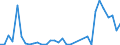 Flow: Exports / Measure: Values / Partner Country: World / Reporting Country: Portugal