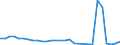 Flow: Exports / Measure: Values / Partner Country: World / Reporting Country: Slovenia