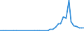 Flow: Exports / Measure: Values / Partner Country: Japan / Reporting Country: Canada