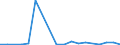 Flow: Exports / Measure: Values / Partner Country: World / Reporting Country: Estonia