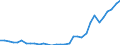 Flow: Exports / Measure: Values / Partner Country: World / Reporting Country: Hungary