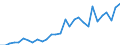 Flow: Exports / Measure: Values / Partner Country: World / Reporting Country: Lithuania