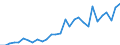 Handelsstrom: Exporte / Maßeinheit: Werte / Partnerland: World / Meldeland: Lithuania