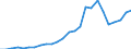 Flow: Exports / Measure: Values / Partner Country: World / Reporting Country: Slovakia