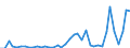 Flow: Exports / Measure: Values / Partner Country: World / Reporting Country: Switzerland incl. Liechtenstein