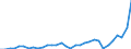 Flow: Exports / Measure: Values / Partner Country: World / Reporting Country: Turkey