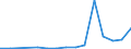 Flow: Exports / Measure: Values / Partner Country: Germany / Reporting Country: Ireland