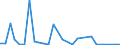 Flow: Exports / Measure: Values / Partner Country: World / Reporting Country: Finland