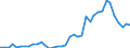 Handelsstrom: Exporte / Maßeinheit: Werte / Partnerland: World / Meldeland: Netherlands