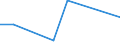 Flow: Exports / Measure: Values / Partner Country: Brazil / Reporting Country: Spain