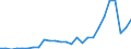 Flow: Exports / Measure: Values / Partner Country: World / Reporting Country: Austria