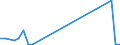 Flow: Exports / Measure: Values / Partner Country: World / Reporting Country: Chile