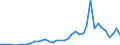 Flow: Exports / Measure: Values / Partner Country: World / Reporting Country: Denmark