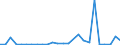 Flow: Exports / Measure: Values / Partner Country: World / Reporting Country: Estonia