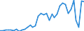 Flow: Exports / Measure: Values / Partner Country: World / Reporting Country: France incl. Monaco & overseas