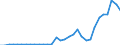 Flow: Exports / Measure: Values / Partner Country: World / Reporting Country: Hungary