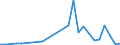 Flow: Exports / Measure: Values / Partner Country: World / Reporting Country: Israel