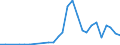 Flow: Exports / Measure: Values / Partner Country: World / Reporting Country: Latvia