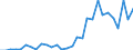 Flow: Exports / Measure: Values / Partner Country: World / Reporting Country: Lithuania