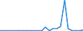 Flow: Exports / Measure: Values / Partner Country: World / Reporting Country: Slovakia