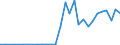 Flow: Exports / Measure: Values / Partner Country: World / Reporting Country: Slovenia