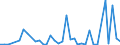 Flow: Exports / Measure: Values / Partner Country: World / Reporting Country: Sweden