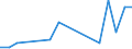 Flow: Exports / Measure: Values / Partner Country: Australia / Reporting Country: Germany