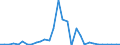 Flow: Exports / Measure: Values / Partner Country: Denmark / Reporting Country: Belgium