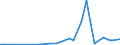 Flow: Exports / Measure: Values / Partner Country: Denmark / Reporting Country: Italy incl. San Marino & Vatican