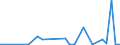 Flow: Exports / Measure: Values / Partner Country: Denmark / Reporting Country: Sweden