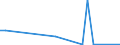 Flow: Exports / Measure: Values / Partner Country: World / Reporting Country: Austria