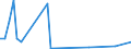 Flow: Exports / Measure: Values / Partner Country: Netherlands / Reporting Country: Germany