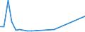 Flow: Exports / Measure: Values / Partner Country: World / Reporting Country: Ireland