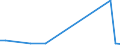 Flow: Exports / Measure: Values / Partner Country: World / Reporting Country: Turkey