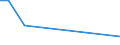 Flow: Exports / Measure: Values / Partner Country: Korea, Rep. of / Reporting Country: Australia