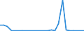 Flow: Exports / Measure: Values / Partner Country: World / Reporting Country: Estonia