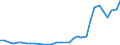 Flow: Exports / Measure: Values / Partner Country: World / Reporting Country: Hungary