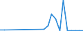 Flow: Exports / Measure: Values / Partner Country: World / Reporting Country: Israel