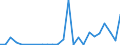 Flow: Exports / Measure: Values / Partner Country: World / Reporting Country: Latvia