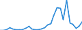Flow: Exports / Measure: Values / Partner Country: World / Reporting Country: Lithuania